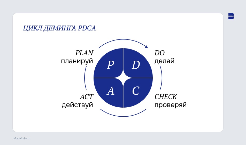 Цикл Деминга: системное совершенствование
