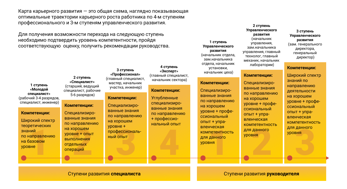 Схема развития карьеры сотрудников Роснефти