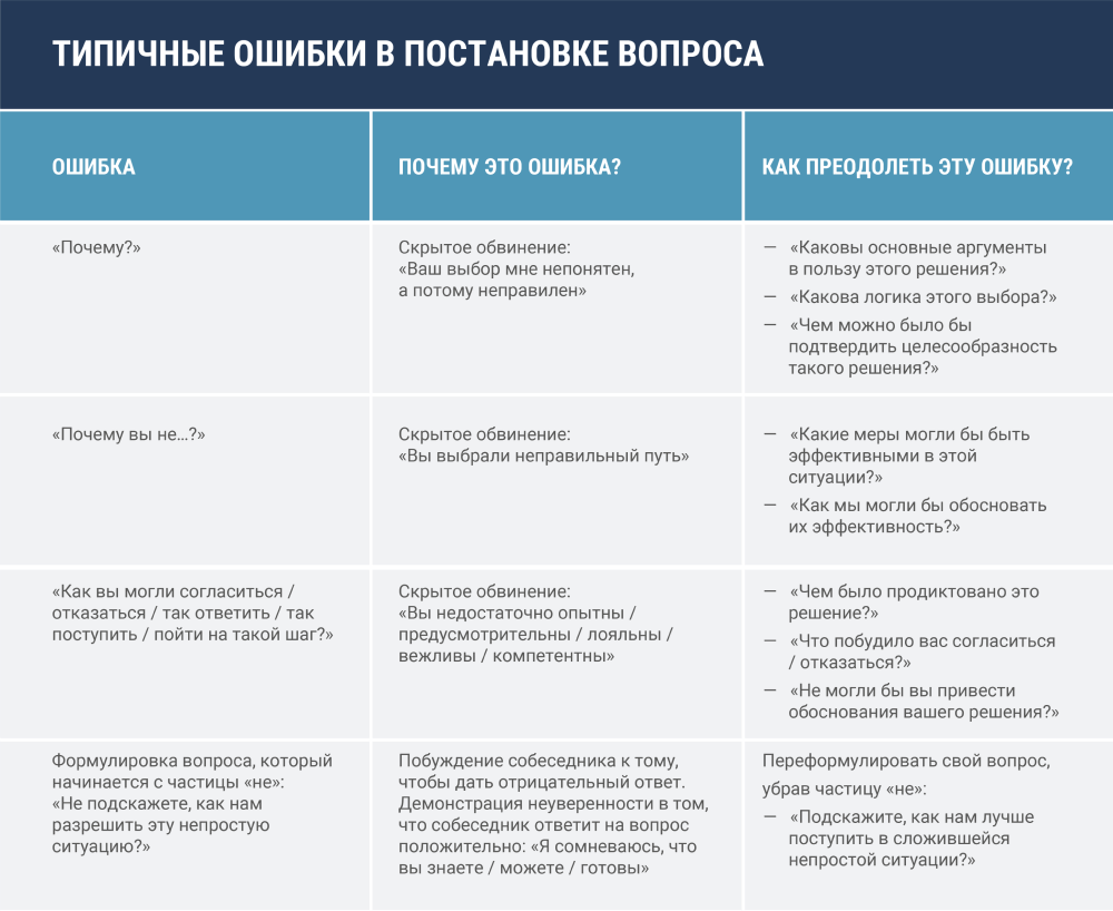 Типичные ошибки руководителей при постановке вопросов