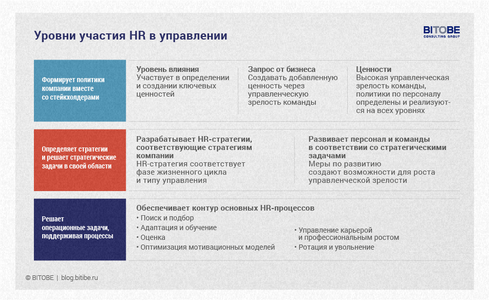 Уровни участия HR в управлении