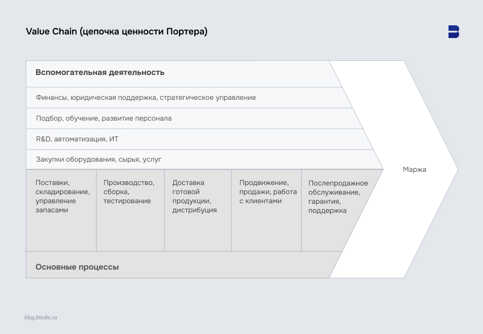 Value Chain (цепочка ценности Портера)