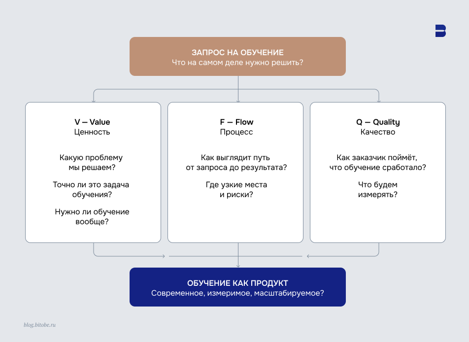 VFQ: взгляд на&nbsp;обучение как на&nbsp;продукт