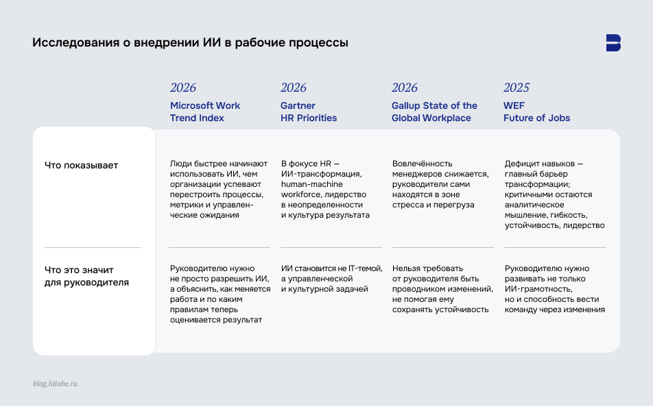 Внедрение ИИ в рабочие процессы