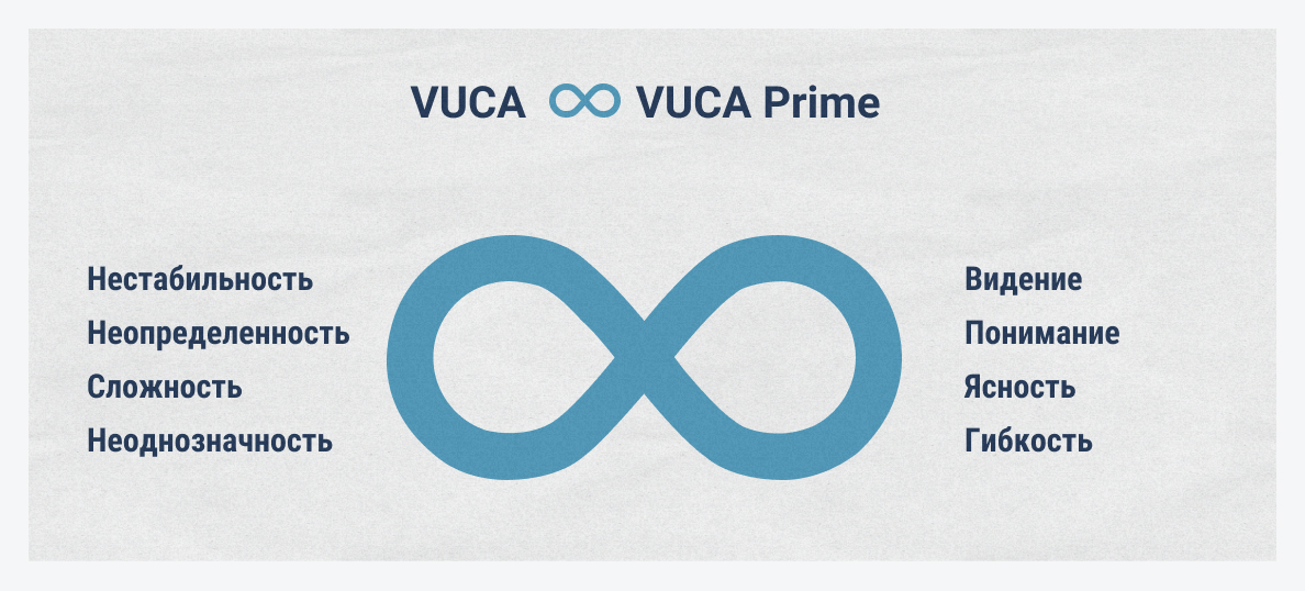 VUCA и VUCA Prime