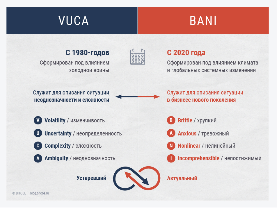 Разница между VUCA и BANI