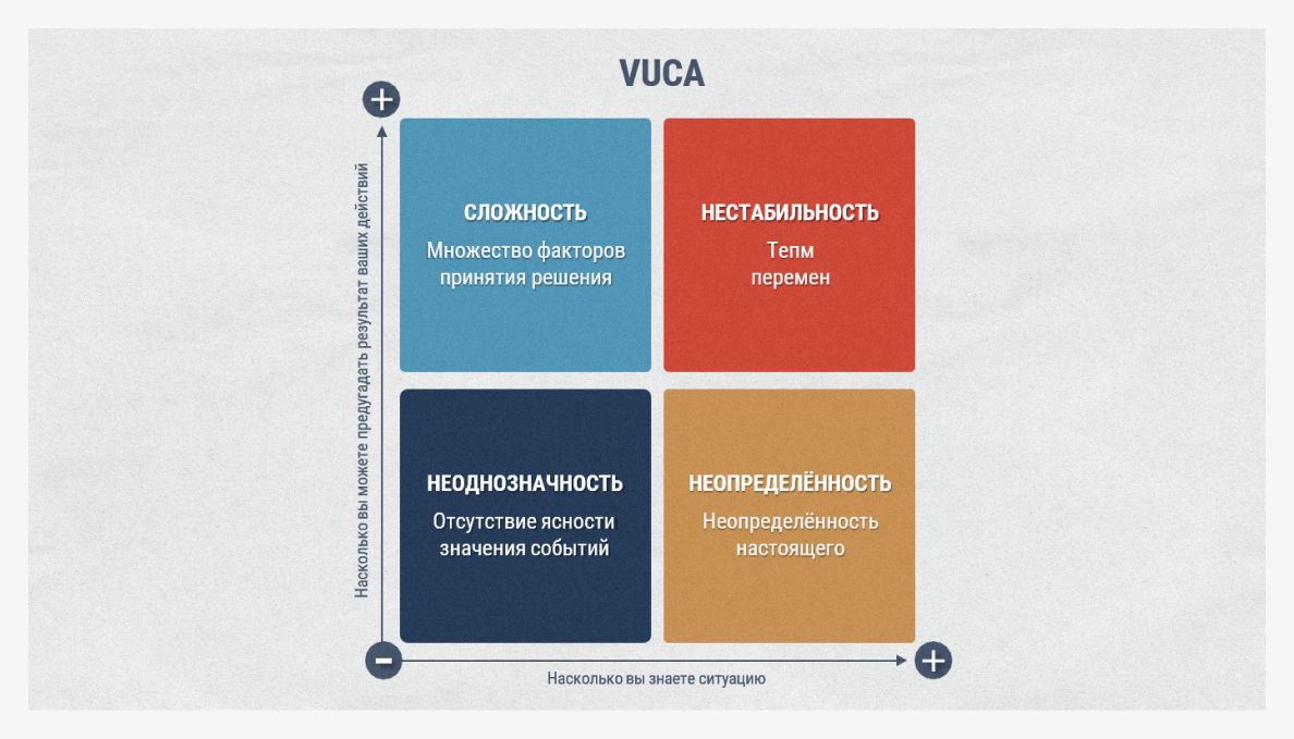 VUCA (Нестабильность, Неопределенность, Сложность, Неоднозначность)