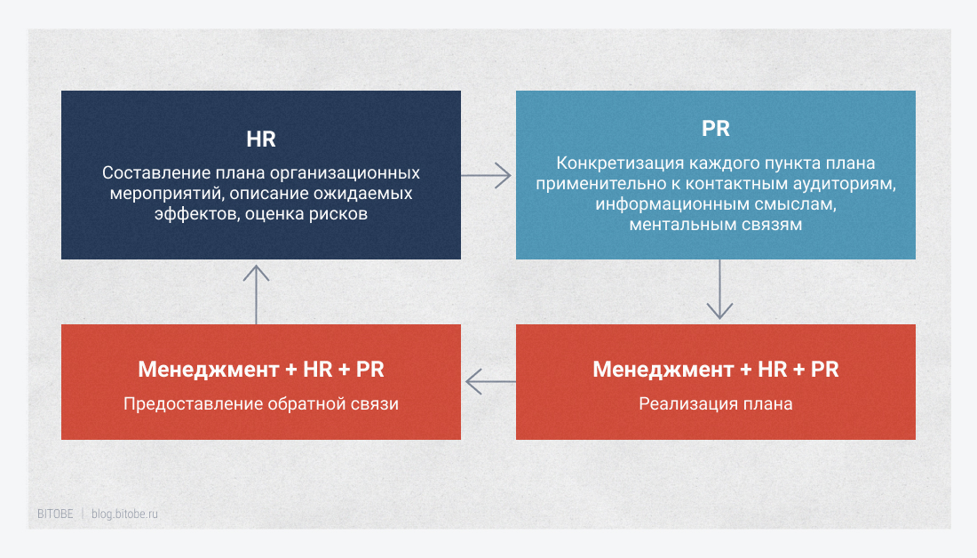 Зоны ответственности HR, PR и менеджмента