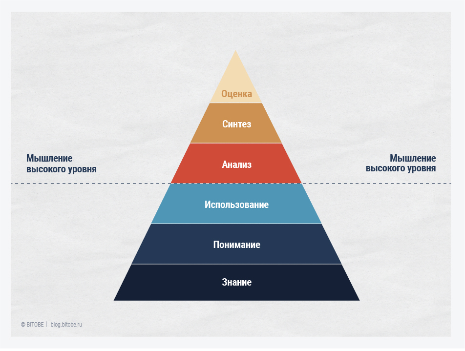 Таксономия Блума в виде пирамиды