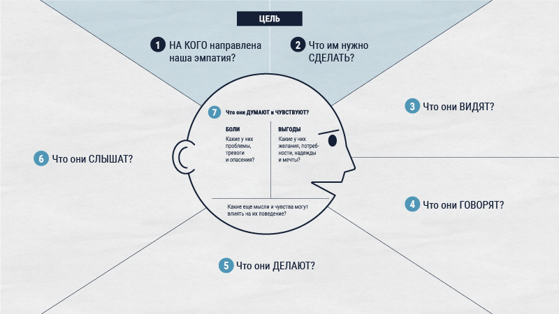 Карта эмпатии целевой аудитории