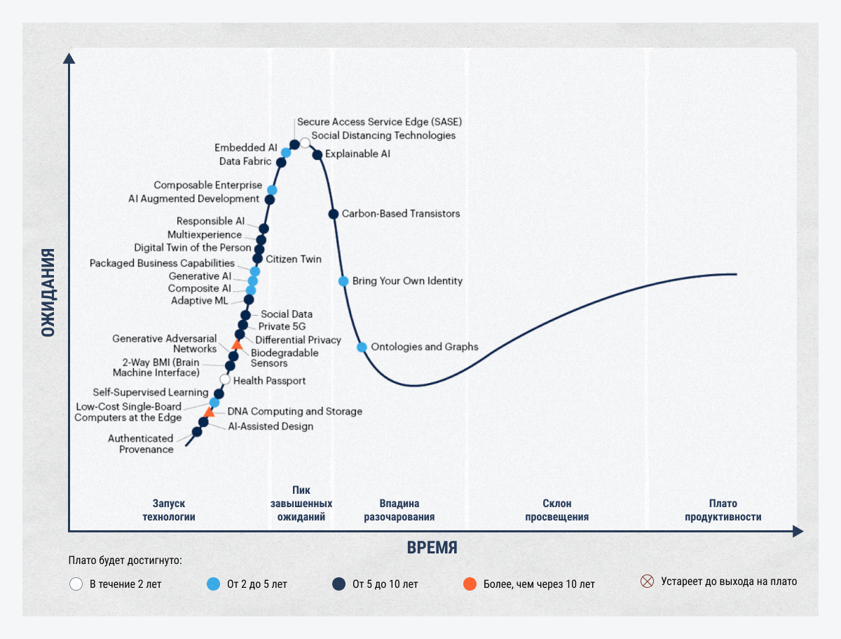 Цикл зрелости прорывных технологий 2020