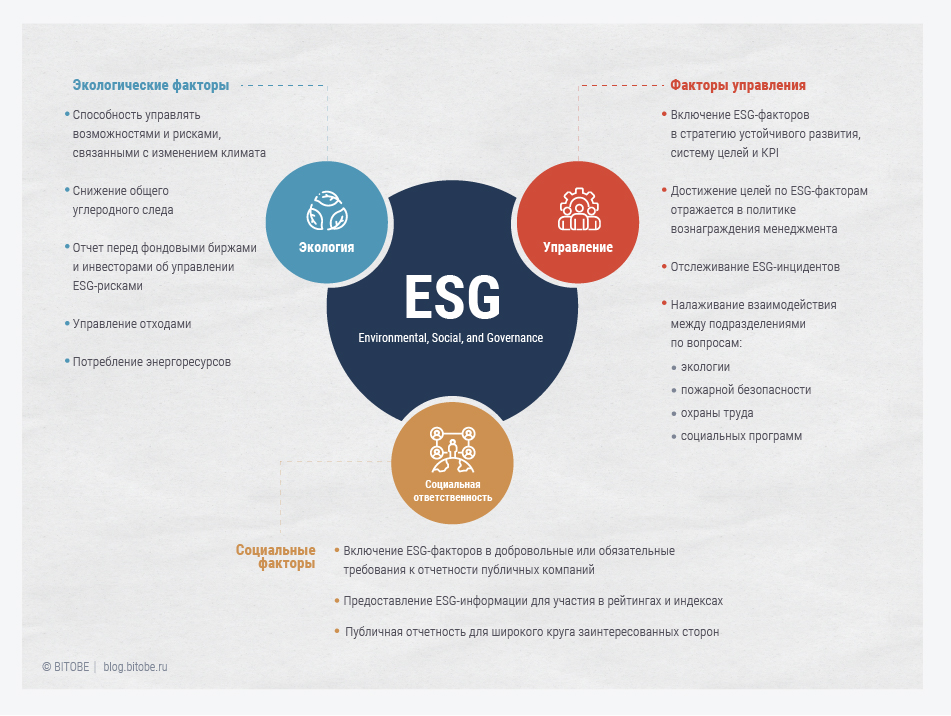 ESG-факторы, влияющие на инвестиционную привлекательность компании