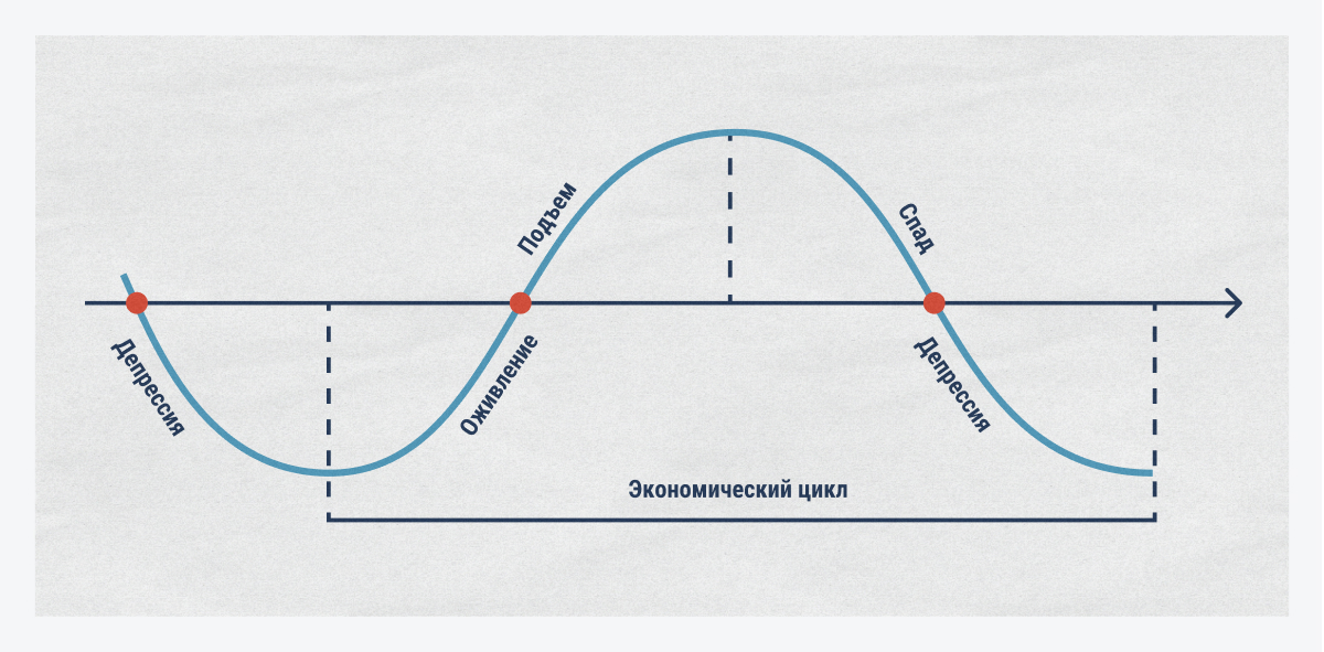 Структура Кондратьевских циклов