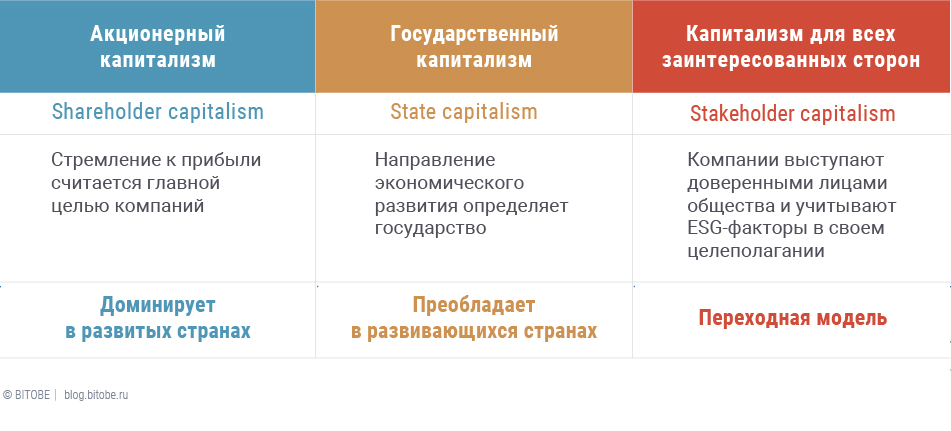 Три модели капитализма