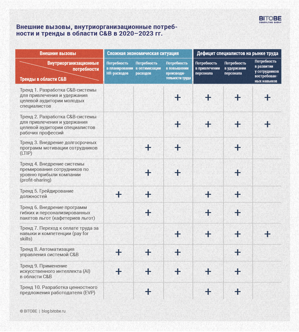 Внешние вызовы, внутриорганизационные потребности и тренды в области C&B в 2020–2023 гг